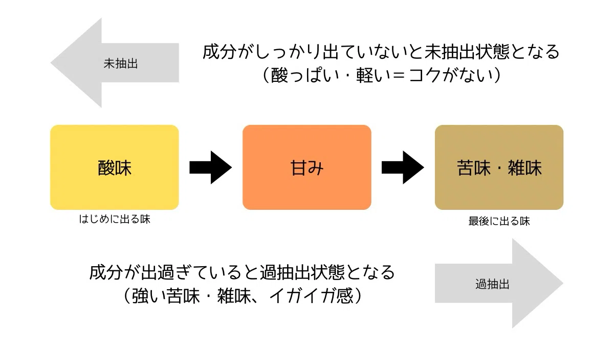 コーヒー豆から成分が出る順番