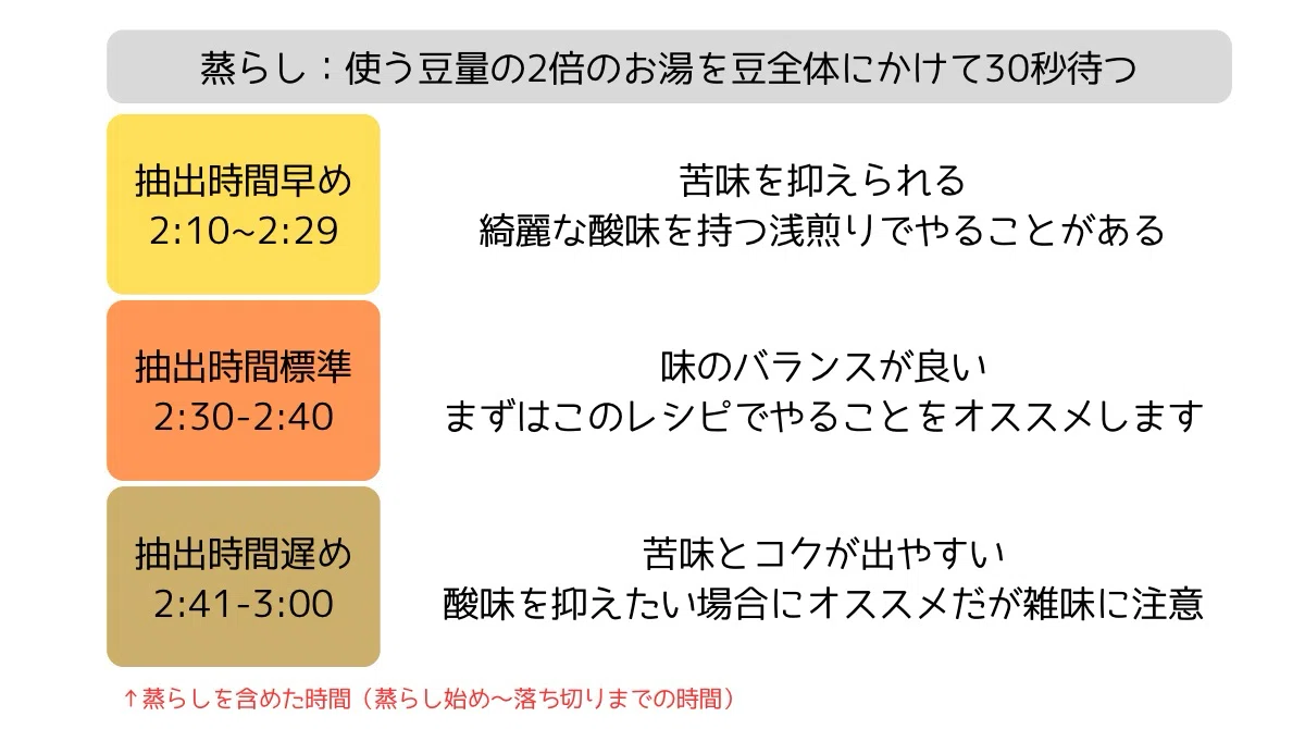 抽出時間による味の変化