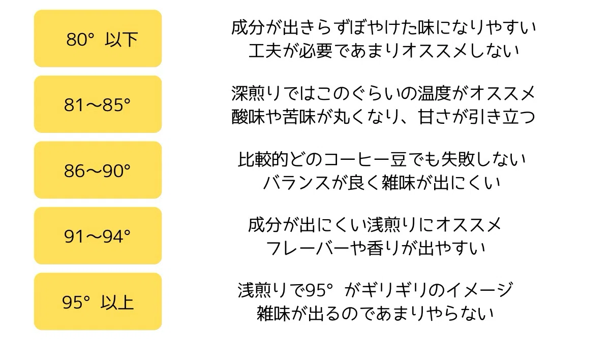お湯の温度によるコーヒーの印象